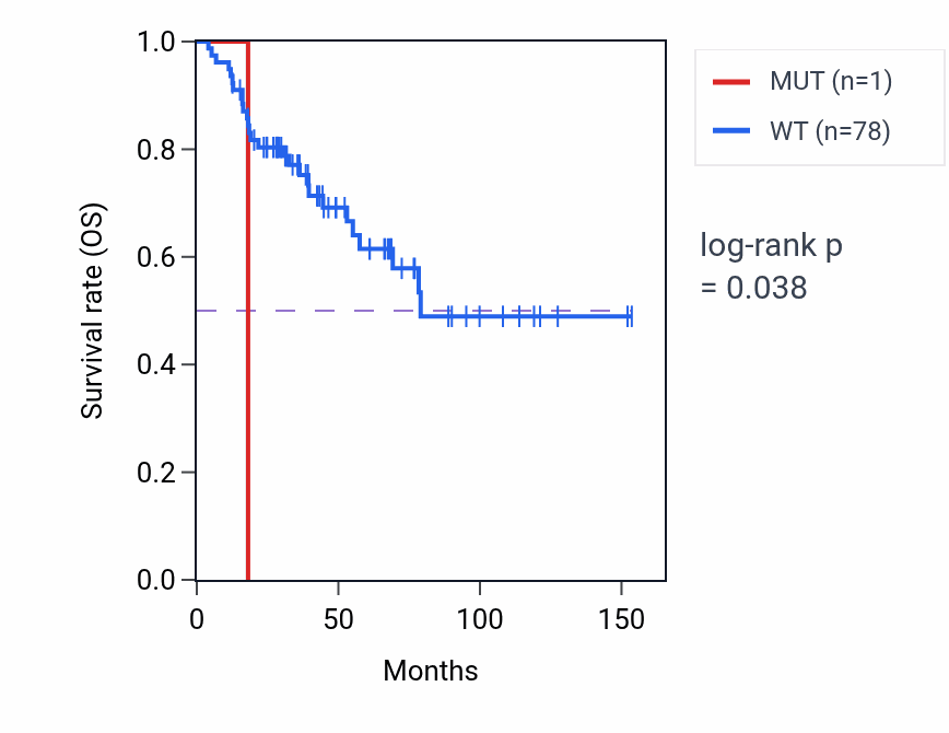 Kaplan&ndash;Meier survival curve for PDCD5 mutant vs wild-type samples in ACC.