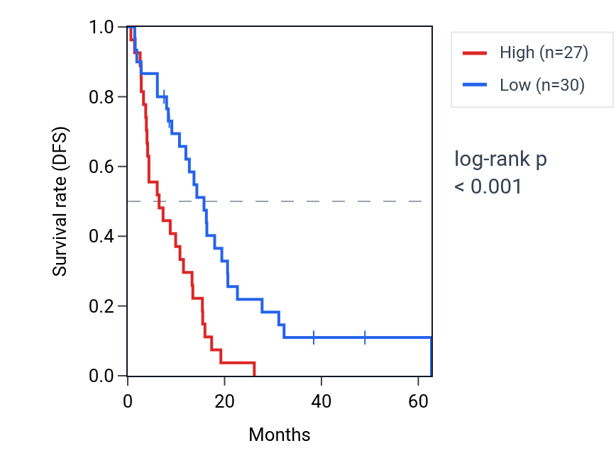 Kaplan&ndash;Meier survival curve for PDCD5P1 RNA expression in MESO: high vs low expression groups.