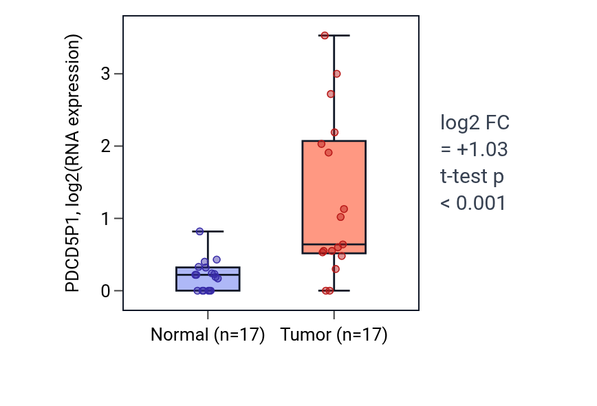 Tumor-vs-normal expression box plot for PDCD5P1 in COAD.