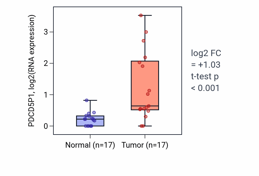 Tumor-vs-normal expression box plot for PDCD5P1 RNA in COAD.