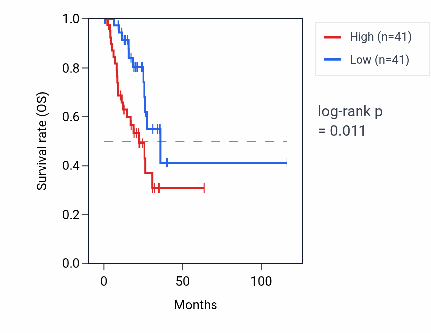 Kaplan&ndash;Meier survival curve for PDCD5P2 RNA expression in STAD: high vs low expression groups.