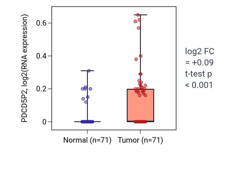Tumor-vs-normal expression box plot for PDCD5P2 in KIRC.