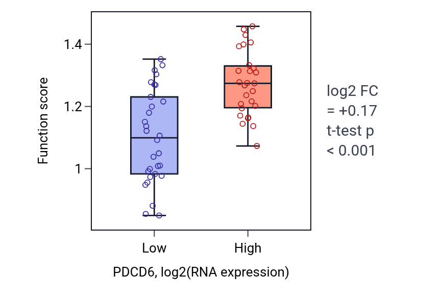 Box plot of Meiotic recombination checkpoint signaling in PDCD6-low vs PDCD6-high samples in BREAST.