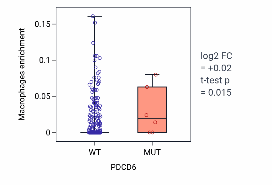 Box plot of Macrophages in PDCD6-low vs PDCD6-high samples in COAD.