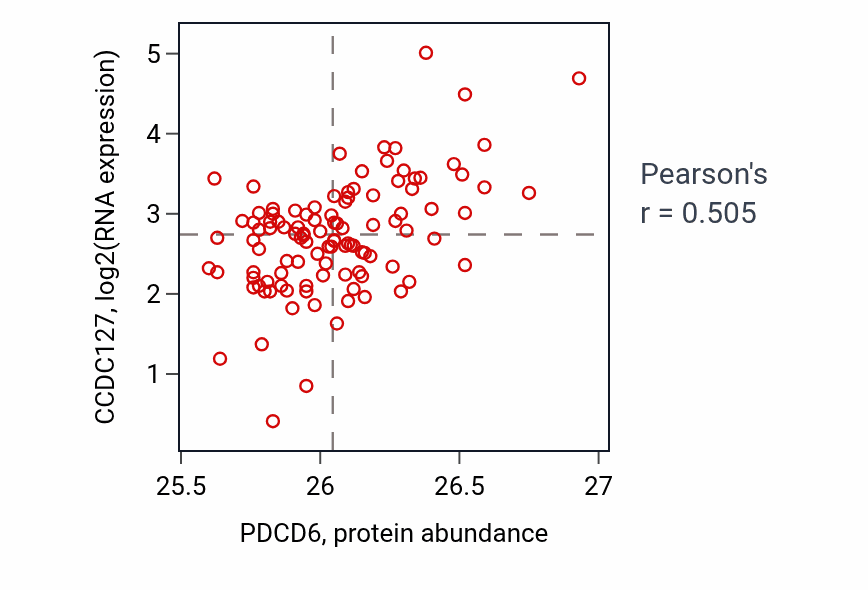 Per-sample scatter of PDCD6 vs CCDC127 in HNSC (Pearson r = 0.51).