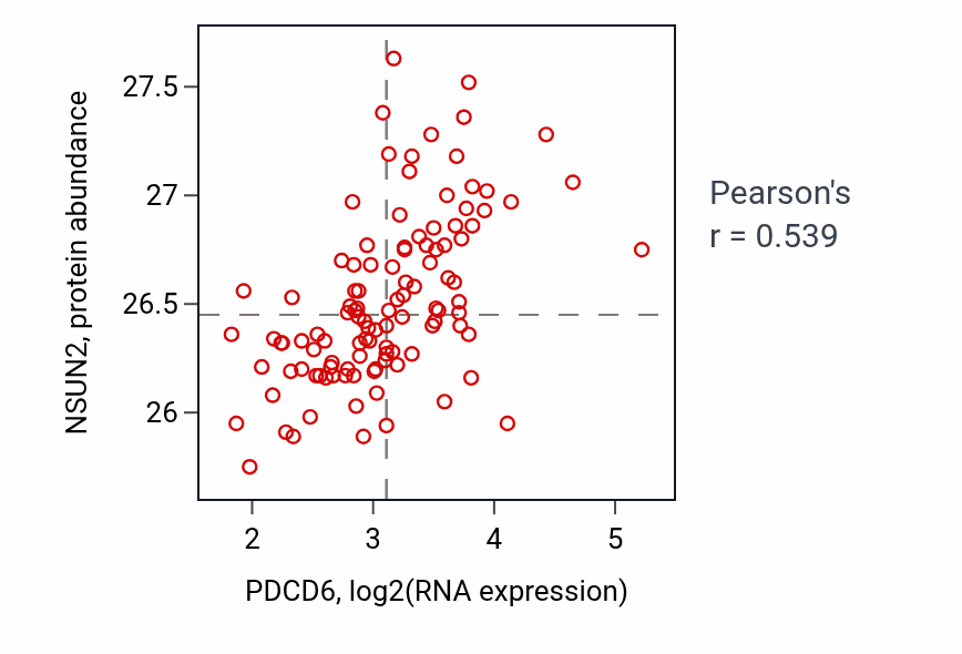 Per-sample scatter of PDCD6 vs NSUN2 in LUAD (Pearson r = 0.54).