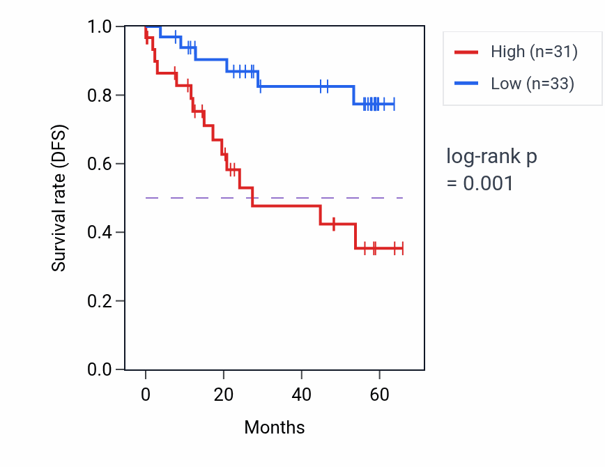 Kaplan&ndash;Meier survival curve for PDCD6 mass-spec protein-high vs -low samples in CCRCC.