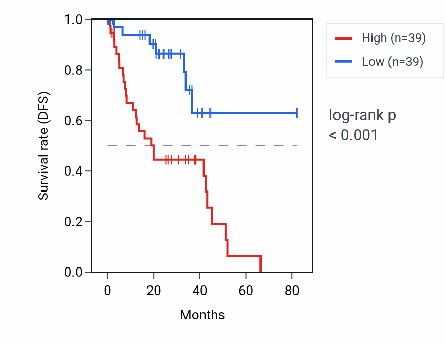 Kaplan&ndash;Meier survival curve for PDCD6 RNA-high vs -low samples in UVM.