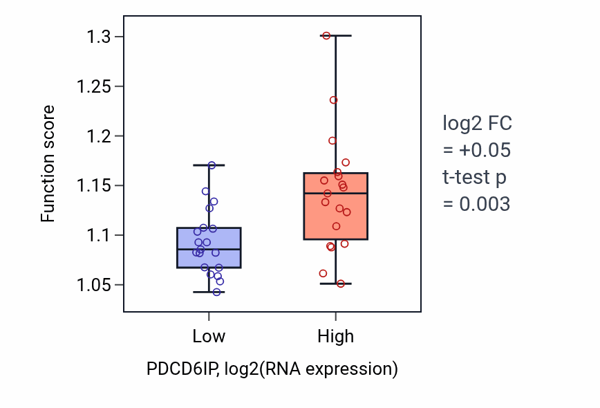 Box plot of Cytosolic transport in PDCD6IP-low vs PDCD6IP-high samples in BONE.