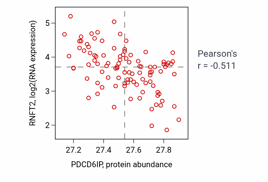 Per-sample scatter of PDCD6IP vs RNFT2 in GBM (Pearson r = -0.51).
