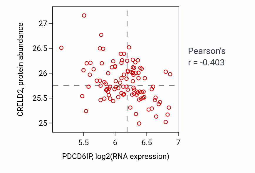 Per-sample scatter of PDCD6IP vs CRELD2 in PDAC (Pearson r = -0.40).