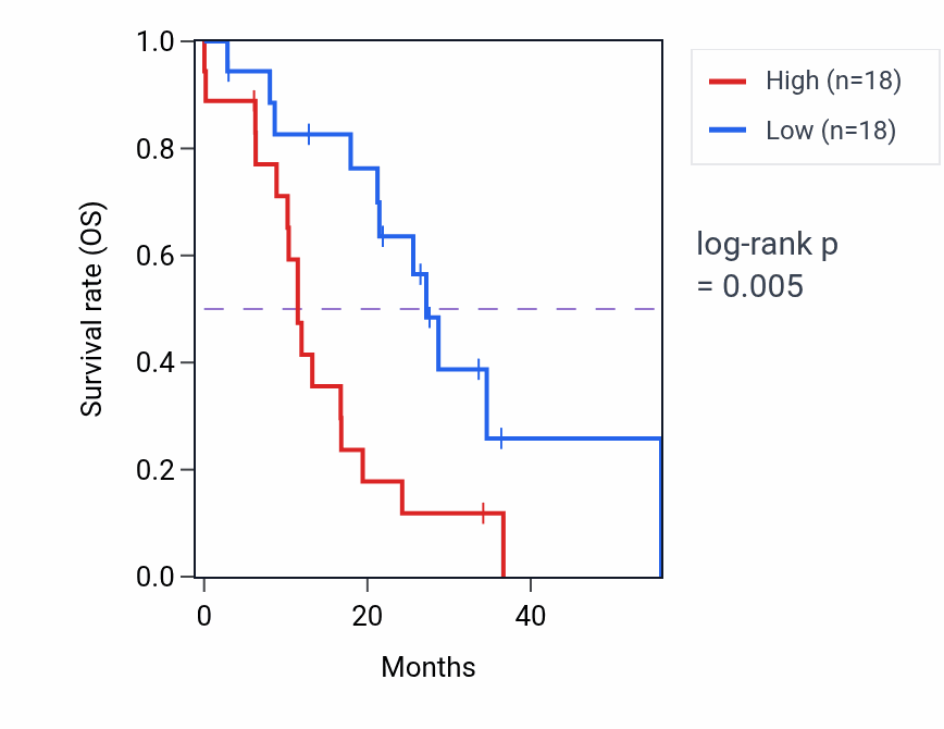 Kaplan&ndash;Meier survival curve for PDCD6IP mass-spec protein-high vs -low samples in GBM.