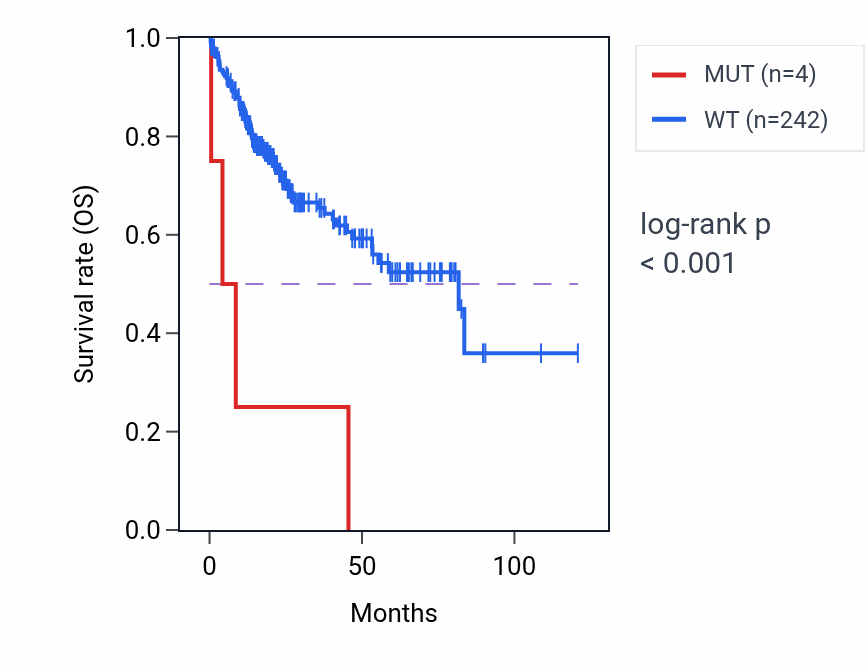 Kaplan&ndash;Meier survival curve for PDCD6IP mutant vs wild-type samples in LIHC.