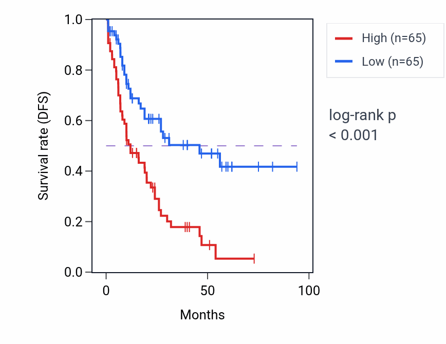 Kaplan&ndash;Meier survival curve for PDCD6IPP1 RNA expression in LAML: high vs low expression groups.