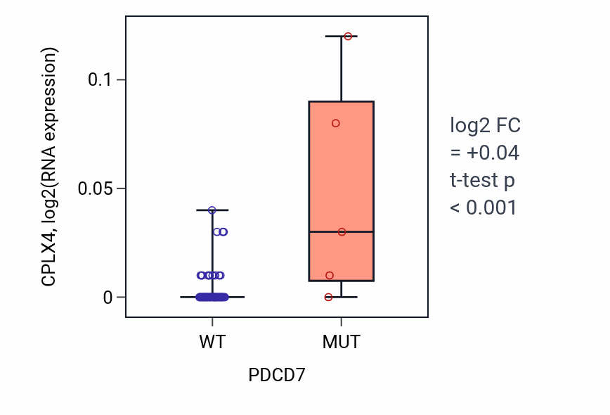 Box plot of CPLX4 in PDCD7-low vs PDCD7-high samples in LARGE_INTESTINE.