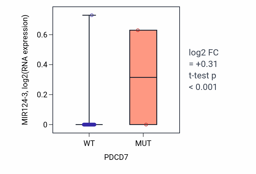 Box plot of MIR124-3 in PDCD7-low vs PDCD7-high samples in BLCA.