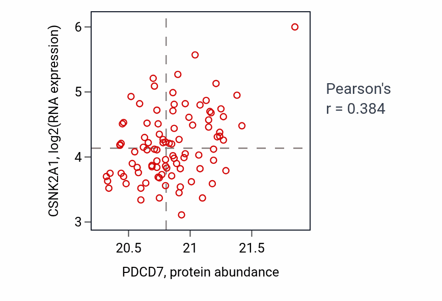 Per-sample scatter of PDCD7 vs CSNK2A1 in LSCC (Pearson r = 0.38).