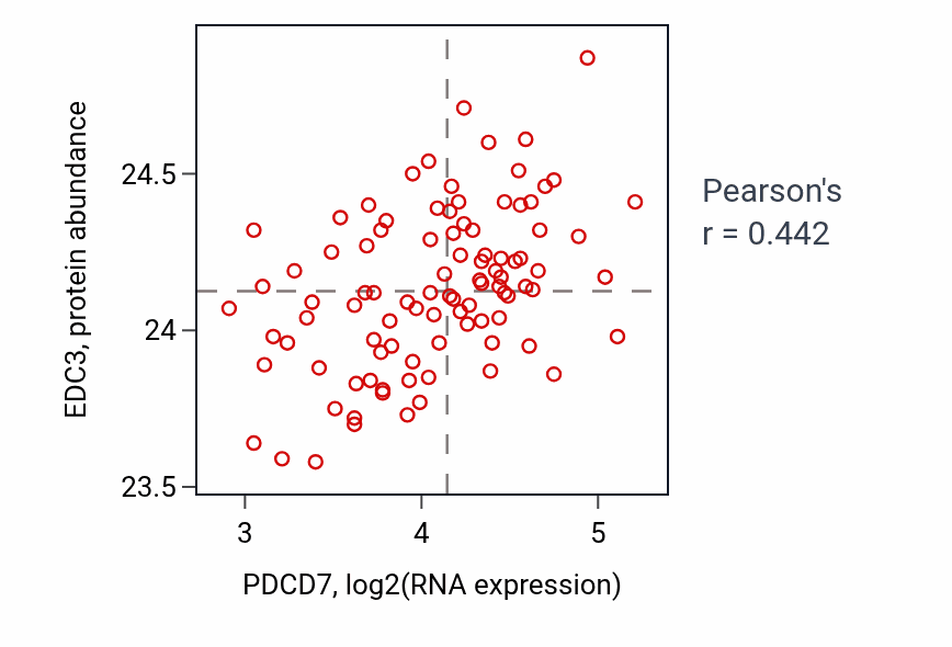 Per-sample scatter of PDCD7 vs EDC3 in COAD (Pearson r = 0.44).