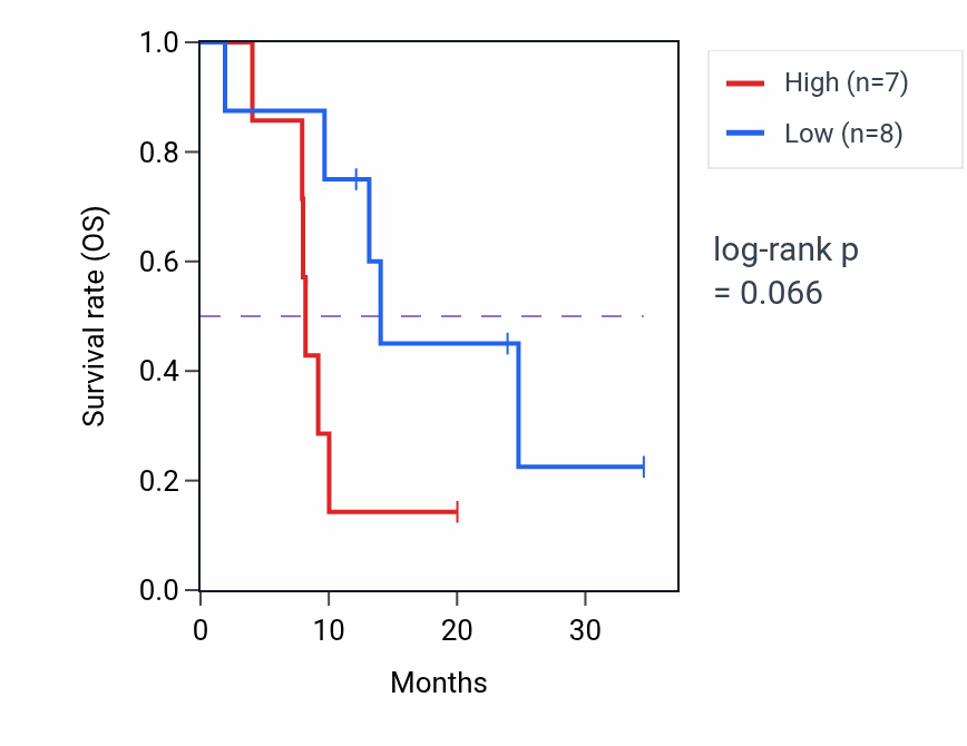 Kaplan&ndash;Meier survival curve for PDCD7 mass-spec protein-high vs -low samples in PDAC.