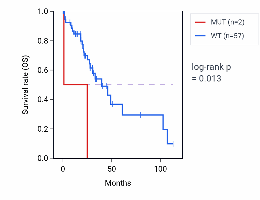 Kaplan&ndash;Meier survival curve for PDCD7 mutant vs wild-type samples in LIHC.