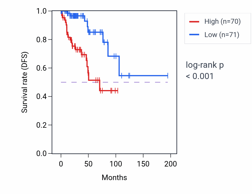 Kaplan&ndash;Meier survival curve for PDCD7 RNA-high vs -low samples in KIRP.
