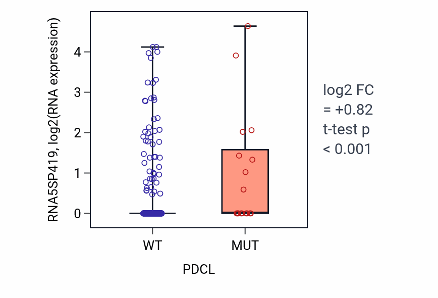 Box plot of RNA5SP419 in PDCL-low vs PDCL-high samples in UCEC.