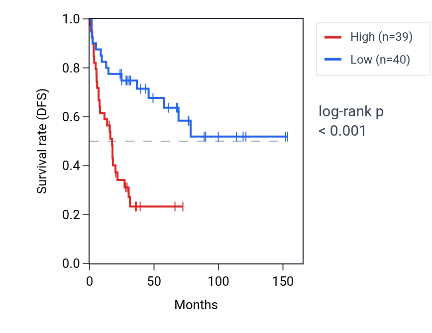 Kaplan&ndash;Meier survival curve for PDCL RNA expression in ACC: high vs low expression groups.