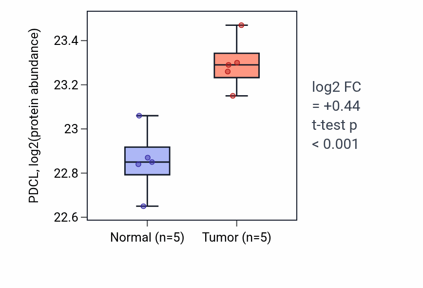 Tumor-vs-normal mass-spec protein box plot for PDCL in CCRCC.