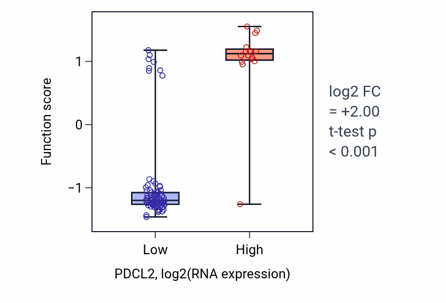 Box plot of Negative regulation of gastric acid secretion in PDCL2-low vs PDCL2-high samples in BLOOD_Leukemia.