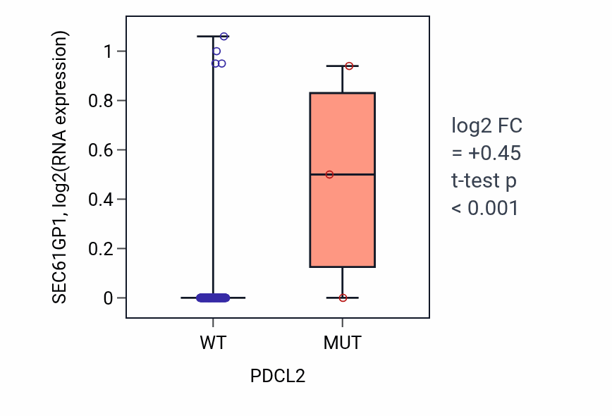 Box plot of SEC61GP1 in PDCL2-low vs PDCL2-high samples in READ.