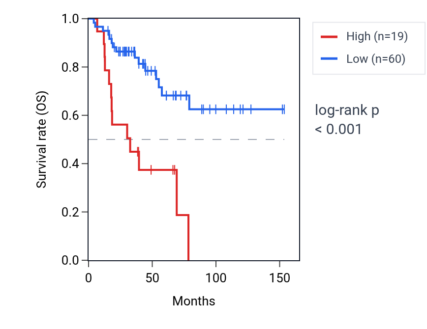 Kaplan&ndash;Meier survival curve for PDCL2 RNA expression in ACC: high vs low expression groups.