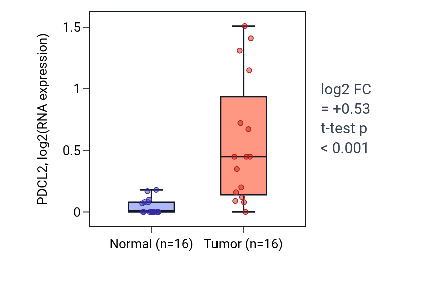 Tumor-vs-normal expression box plot for PDCL2 in THCA.