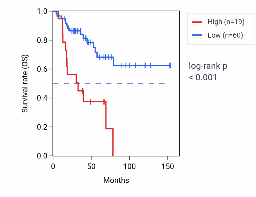 Kaplan&ndash;Meier survival curve for PDCL2 RNA-high vs -low samples in ACC.