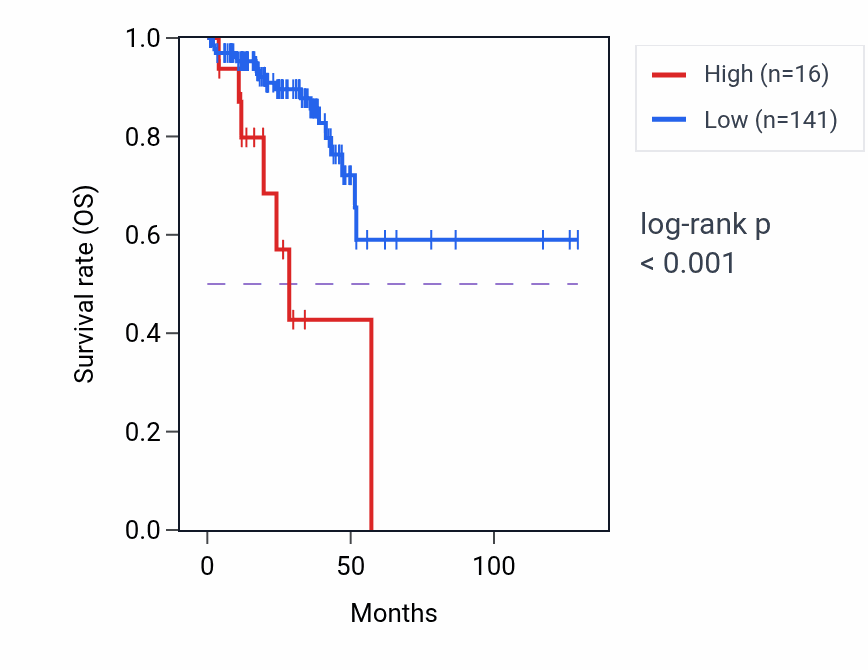 Kaplan&ndash;Meier survival curve for PDCL2P2 RNA expression in READ: high vs low expression groups.