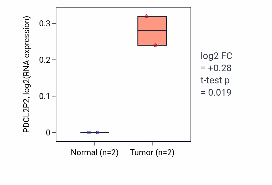 Tumor-vs-normal expression box plot for PDCL2P2 in ESCA.