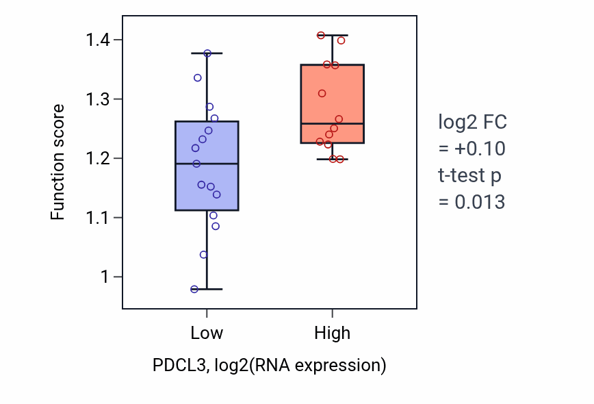 Box plot of DNA replication initiation in PDCL3-low vs PDCL3-high samples in LUNG_NSCLC_LUSC.