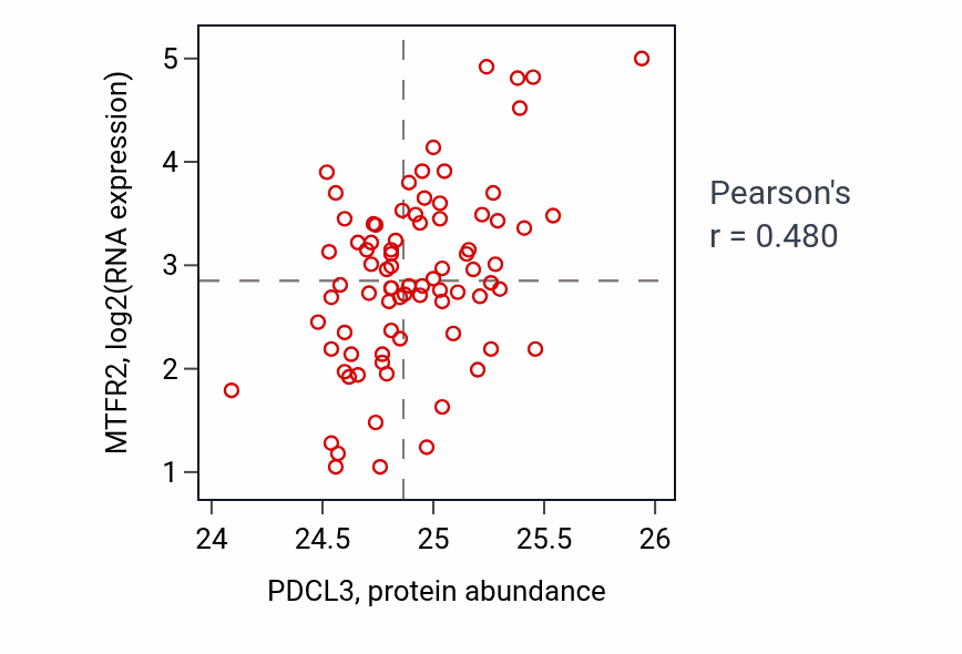 Per-sample scatter of PDCL3 vs MTFR2 in OV (Pearson r = 0.48).