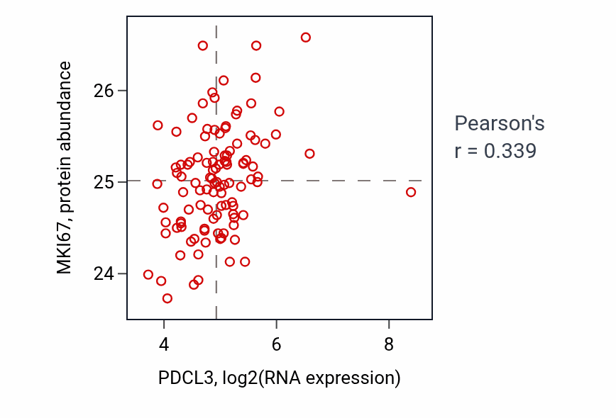 Per-sample scatter of PDCL3 vs MKI67 in LSCC (Pearson r = 0.34).