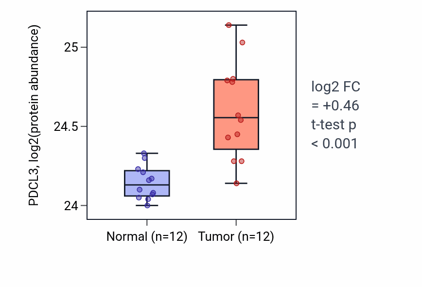 Tumor-vs-normal mass-spec protein box plot for PDCL3 in CCRCC.