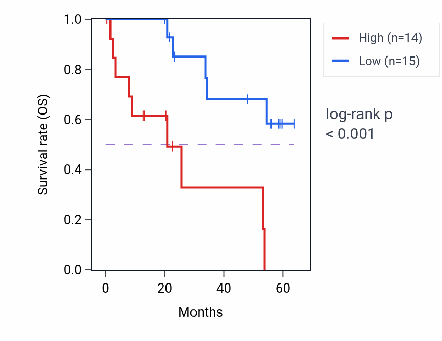 Kaplan&ndash;Meier survival curve for PDCL3 mass-spec protein-high vs -low samples in CCRCC.