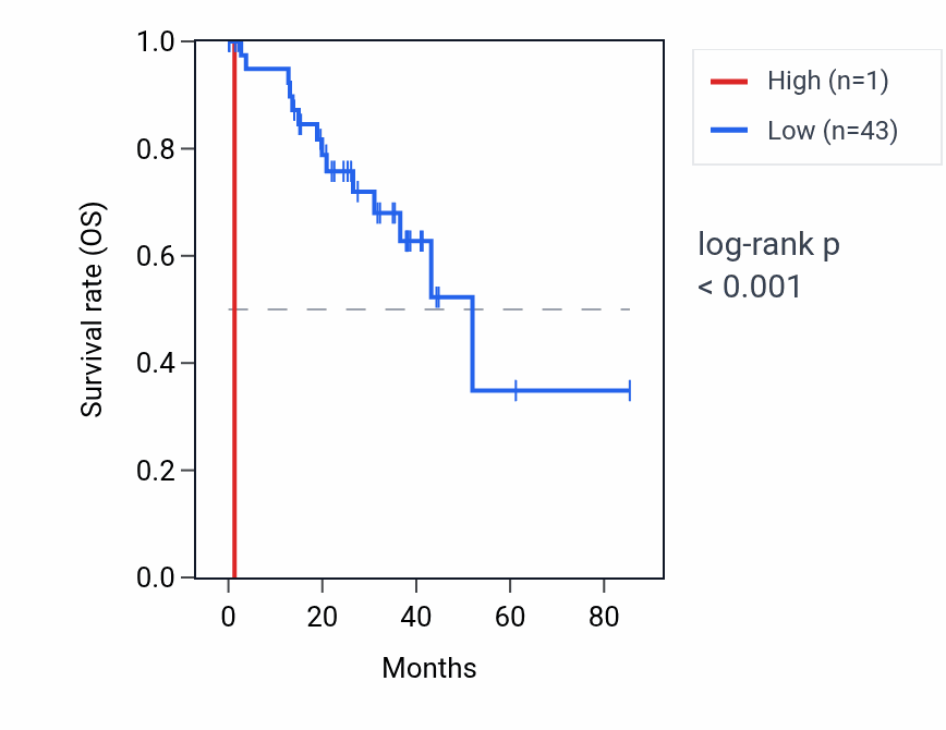 Kaplan&ndash;Meier survival curve for PDCL3P1 RNA expression in UVM: high vs low expression groups.