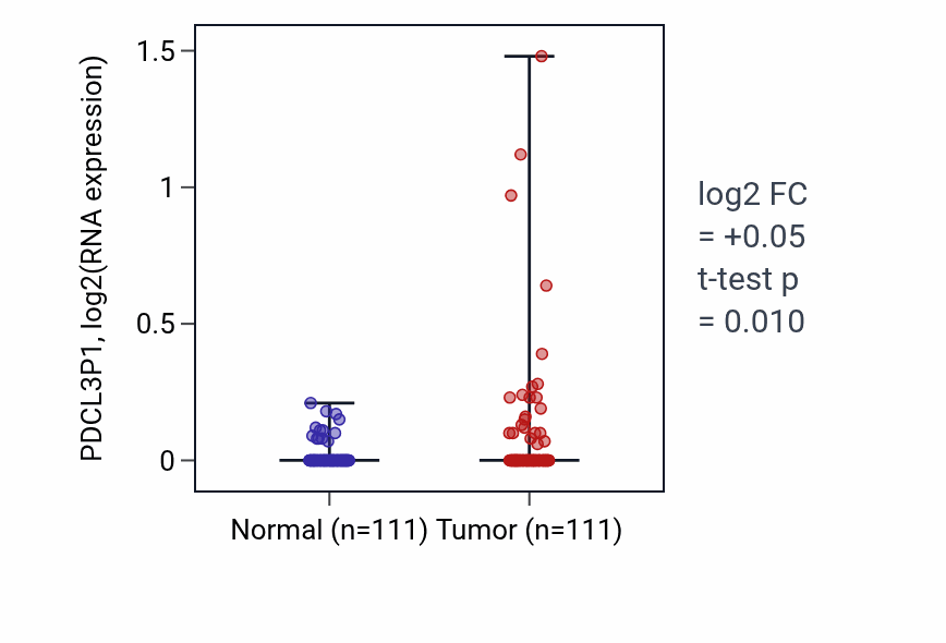Tumor-vs-normal expression box plot for PDCL3P1 in BRCA.
