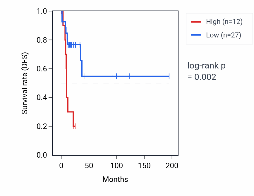 Kaplan&ndash;Meier survival curve for PDCL3P3 RNA expression in KIRP: high vs low expression groups.