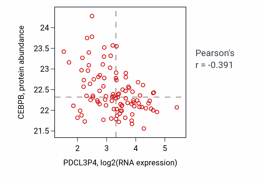 Per-sample scatter of PDCL3P4 vs CEBPB in CCRCC (Pearson r = -0.39).