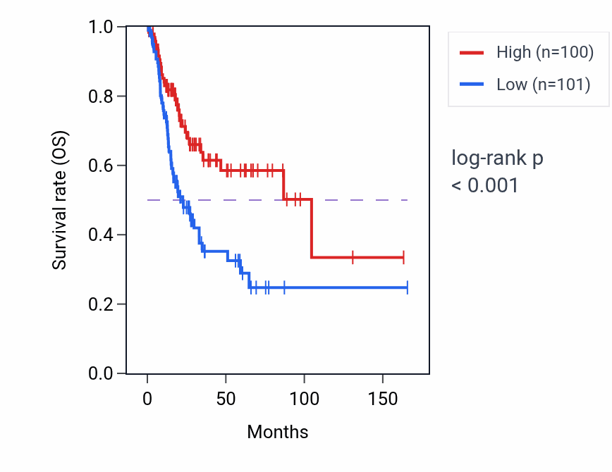 Kaplan&ndash;Meier survival curve for PDCL3P4 RNA-high vs -low samples in BLCA.