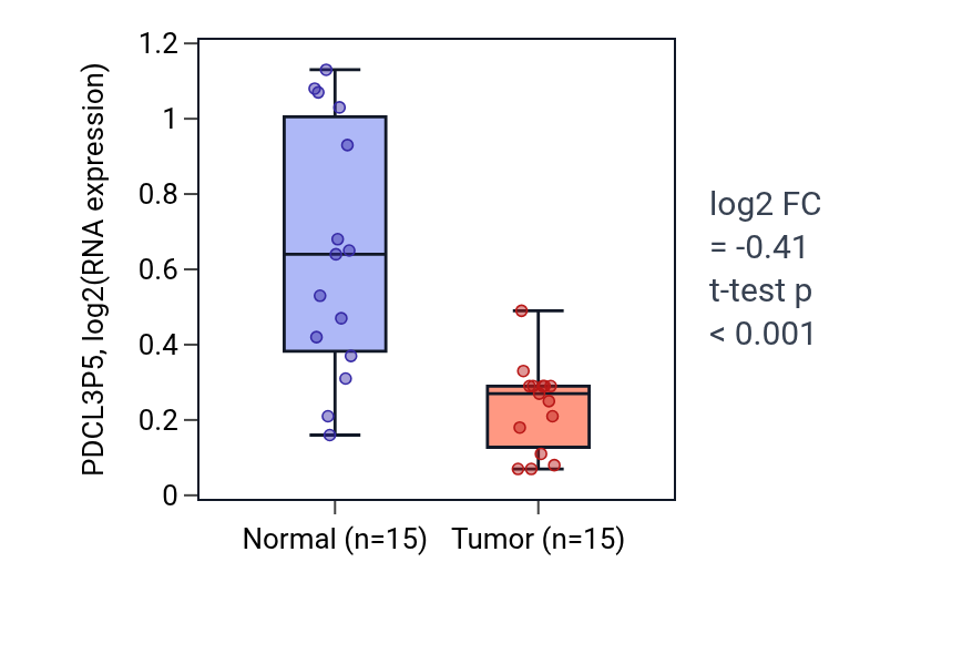 Tumor-vs-normal expression box plot for PDCL3P5 in KICH.