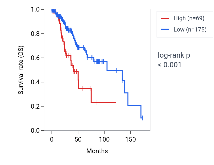 Kaplan&ndash;Meier survival curve for PDCL3P6 RNA expression in LGG: high vs low expression groups.