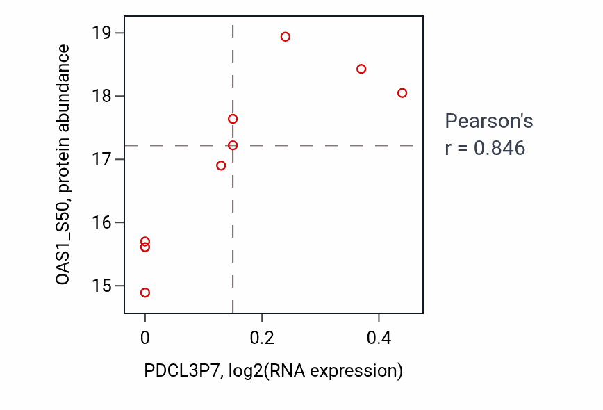 Per-sample scatter of PDCL3P7 vs OAS1_S50 in LUAD (Pearson r = 0.85).