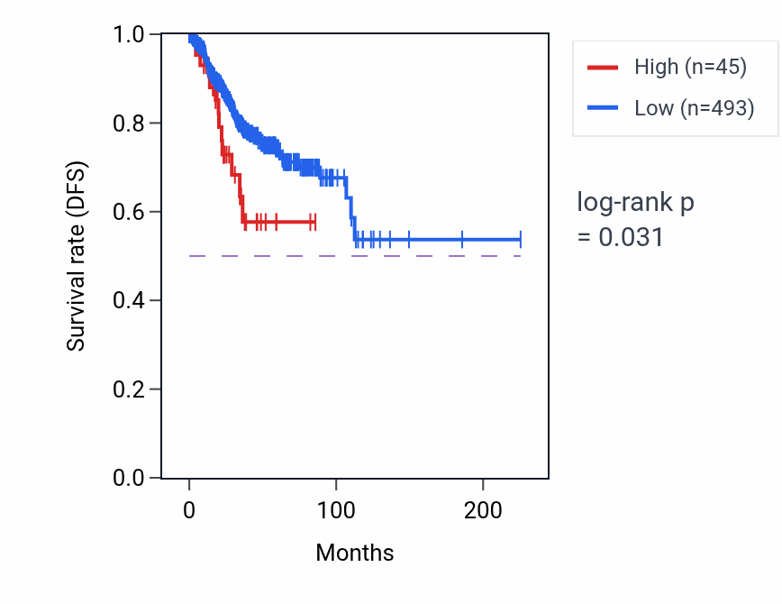 Kaplan&ndash;Meier survival curve for PDCL3P7 RNA expression in UCEC: high vs low expression groups.