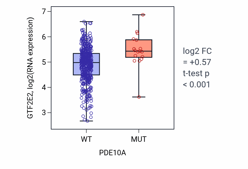 Box plot of GTF2E2 in PDE10A-low vs PDE10A-high samples in SKCM.